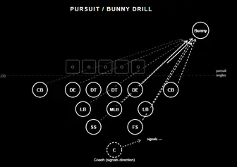 A diagram of the Pursuit/Bunny drill displaying a regular defense chasing the bunny