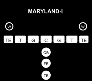 A diagram of the Triple Option formation, displaying 5 linemen, two tight ends, a quarter back, and 2 running backs.