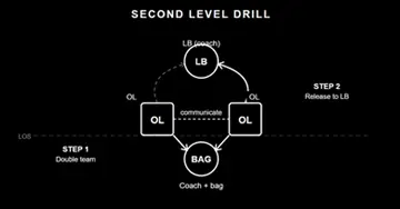 A diagram of the Second Level Drill, displaying two offensive linemen and two coaches.