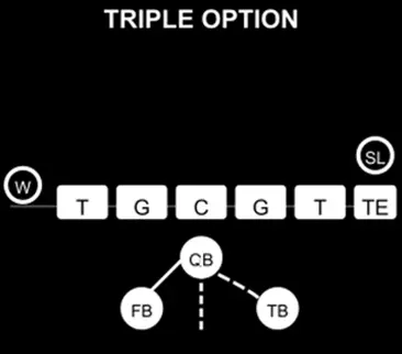 a diagram of the Triple Option formation, displaying five linemen, 1 tight end, 1 quarter back, and three running backs